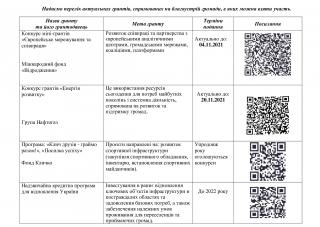 Інформація для активних мешканців, підприємств різних форм власності  та  громадських організацій Тернівського району!