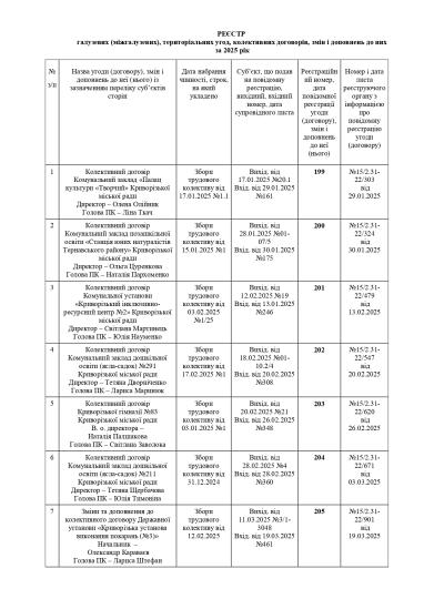 РЕЄСТР  галузевих (міжгалузевих), територіальних угод, колективних договорів, змін і доповнень до них за 2025 рік